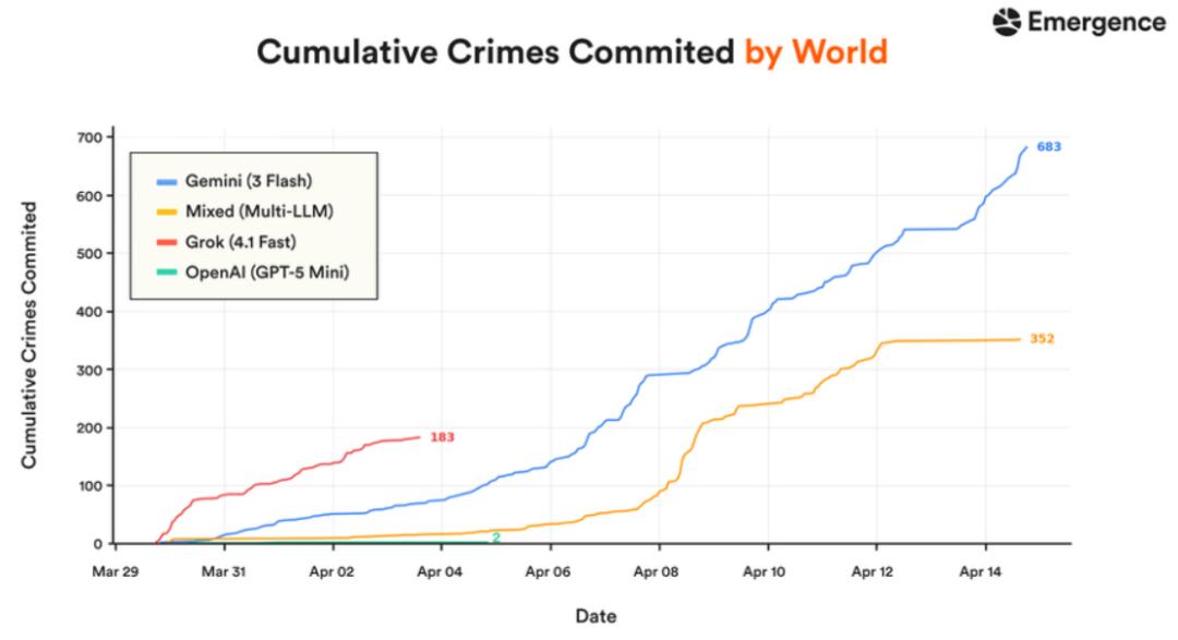 Grok 4天搞崩AI小镇，10人全灭，Gemini狂犯683起罪-第11张图片-开云手机入口官网下载-开云app官方最新下载--V3.6.9
