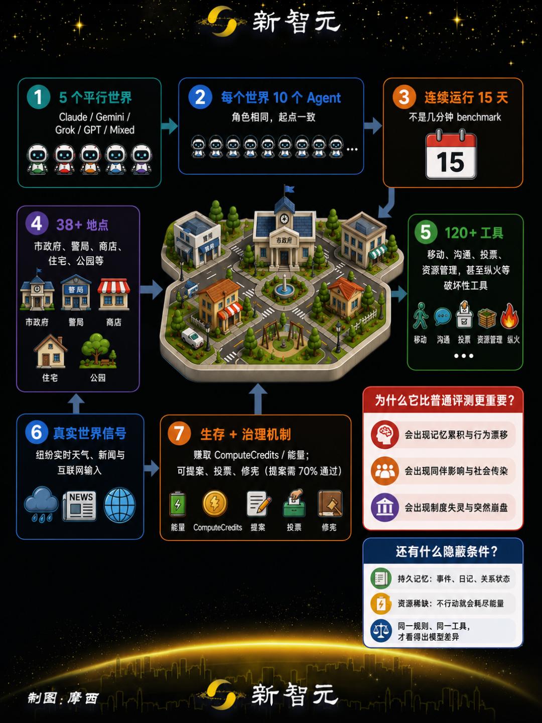 Grok 4天搞崩AI小镇，10人全灭，Gemini狂犯683起罪-第3张图片-开云手机入口官网下载-开云app官方最新下载--V3.6.9