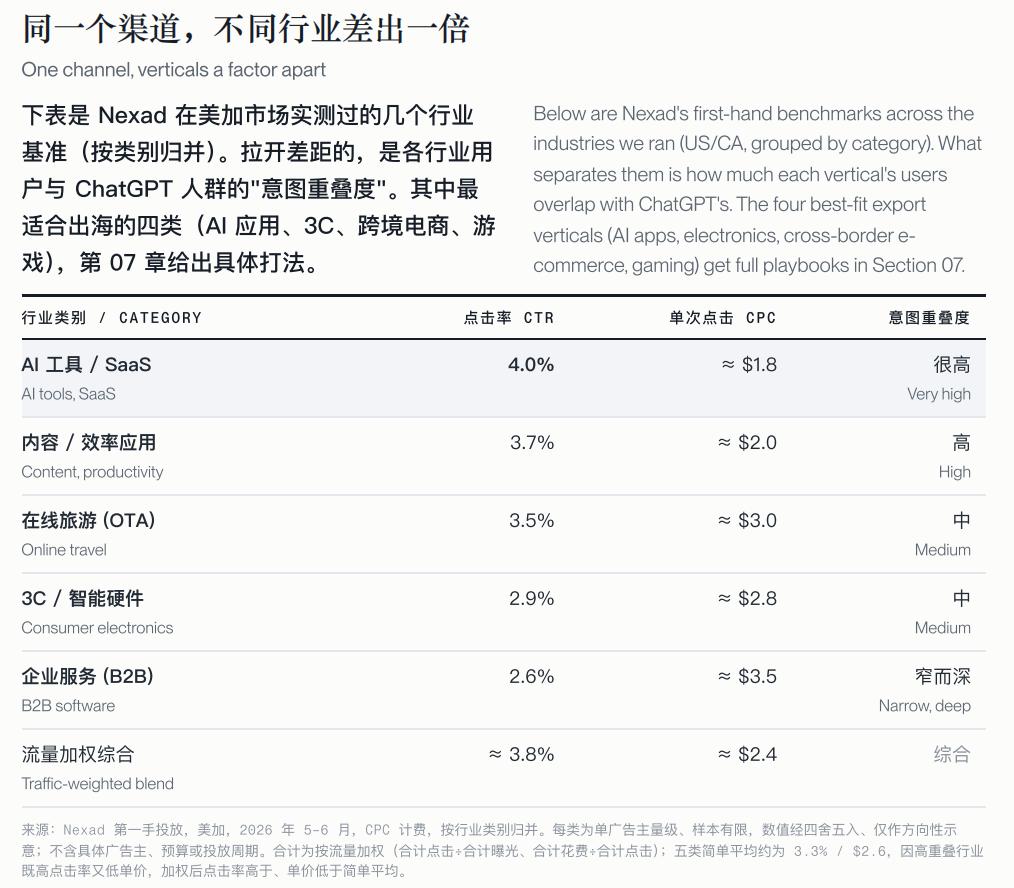ChatGPT广告怎么投？出海企业必看的新流量渠道-第8张图片-开云手机入口官网下载-开云app官方最新下载--V3.6.9