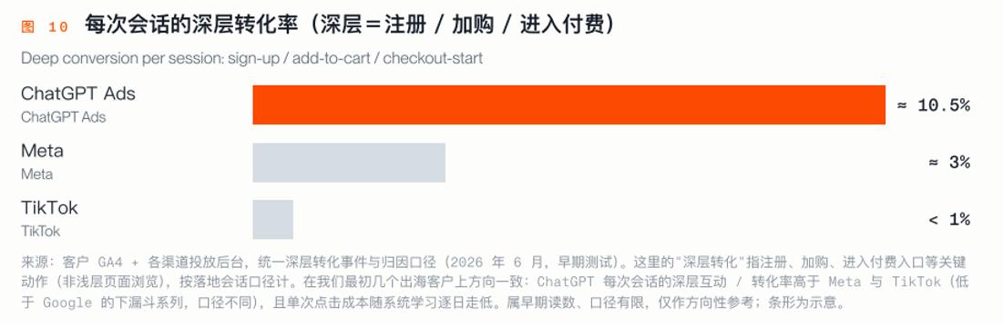 ChatGPT广告怎么投？出海企业必看的新流量渠道-第9张图片-开云手机入口官网下载-开云app官方最新下载--V3.6.9