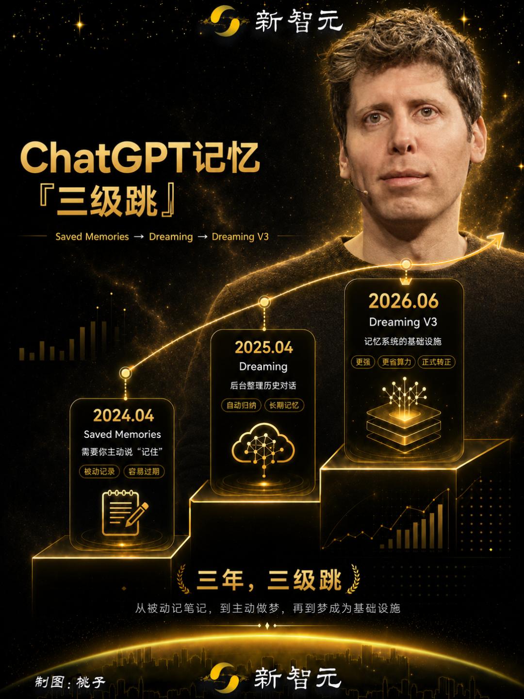 ChatGPT会做梦了！免费开放记忆系统，自动记住你的所有-第17张图片-开云手机入口官网下载-开云app官方最新下载--V3.6.9