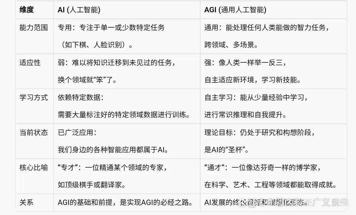 解析AI与AGI概念，一文搞懂AI是如何模拟人类智能的-第2张图片-开云手机入口官网下载-开云app官方最新下载--V3.6.9