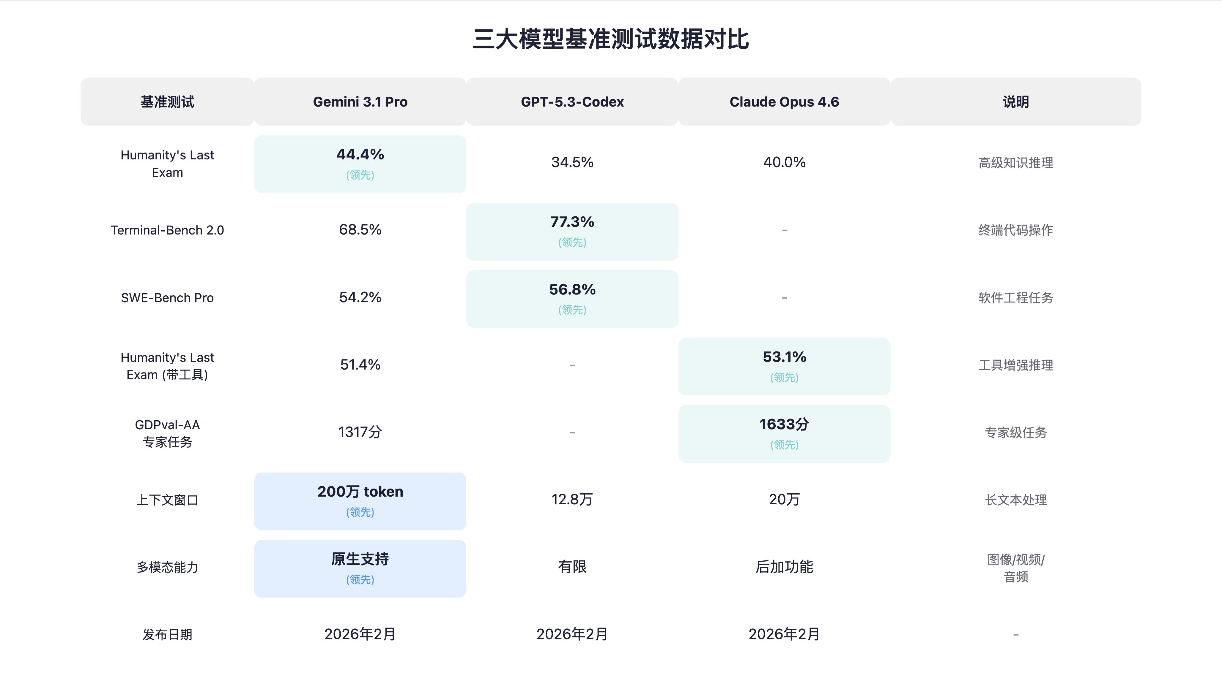 2026年Google发布Gemini 3.1 Pro，重新定义顶尖AI模型-第4张图片-开云手机入口官网下载-开云app官方最新下载--V3.6.9