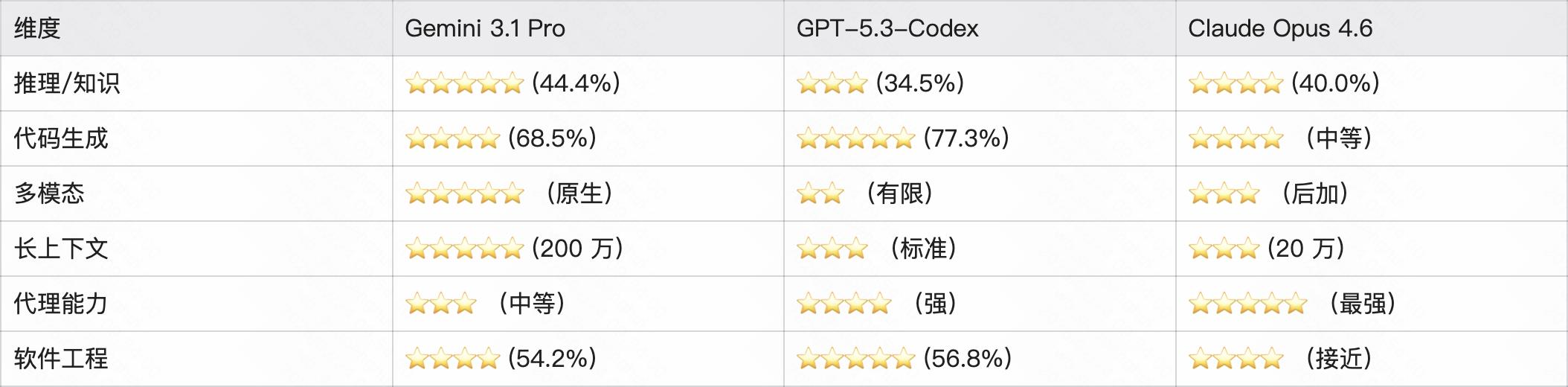 2026年Google发布Gemini 3.1 Pro，重新定义顶尖AI模型-第5张图片-开云手机入口官网下载-开云app官方最新下载--V3.6.9