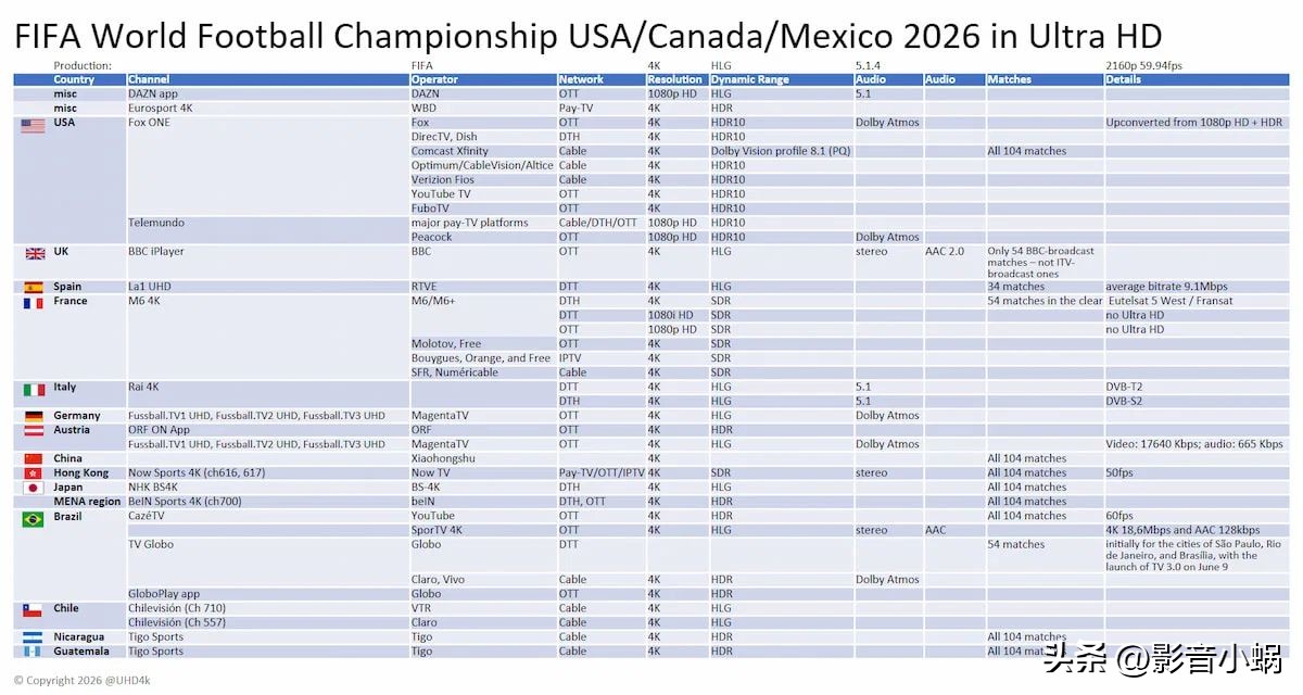2026世界杯4K直播在哪看?全球平台与画质对比-第2张图片-开云手机入口官网下载-开云app官方最新下载--V3.6.9 2026世界杯4K直播在哪看?全球平台与画质对比-第2张图片-开云手机入口官网下载-开云app官方最新下载--V3.6.9