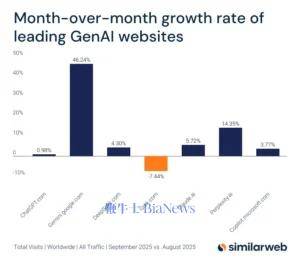 Gemini月访问破10亿，ChatGPT增长停滞，AI霸主易主？-第1张图片-开云手机入口官网下载-开云app官方最新下载--V3.6.9