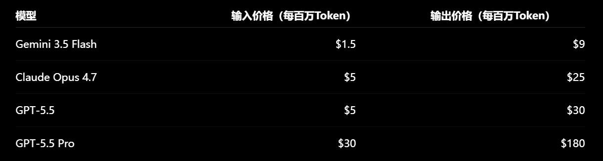 Gemini 3.5 Flash实测翻车？别被谷歌宣传骗了-第8张图片-开云手机入口官网下载-开云app官方最新下载--V3.6.9