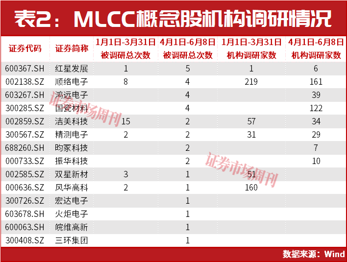 AI算力引爆MLCC涨价潮,相关概念股翻倍-第2张图片-开云手机入口官网下载-开云app官方最新下载--V3.6.9 AI算力驱动MLCC量价齐升,机构扎堆调研头部企业