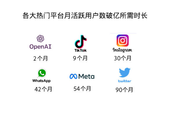 ChatGPT是什么？2个月用户破亿的AI聊天工具-第2张图片-开云手机入口官网下载-开云app官方最新下载--V3.6.9
