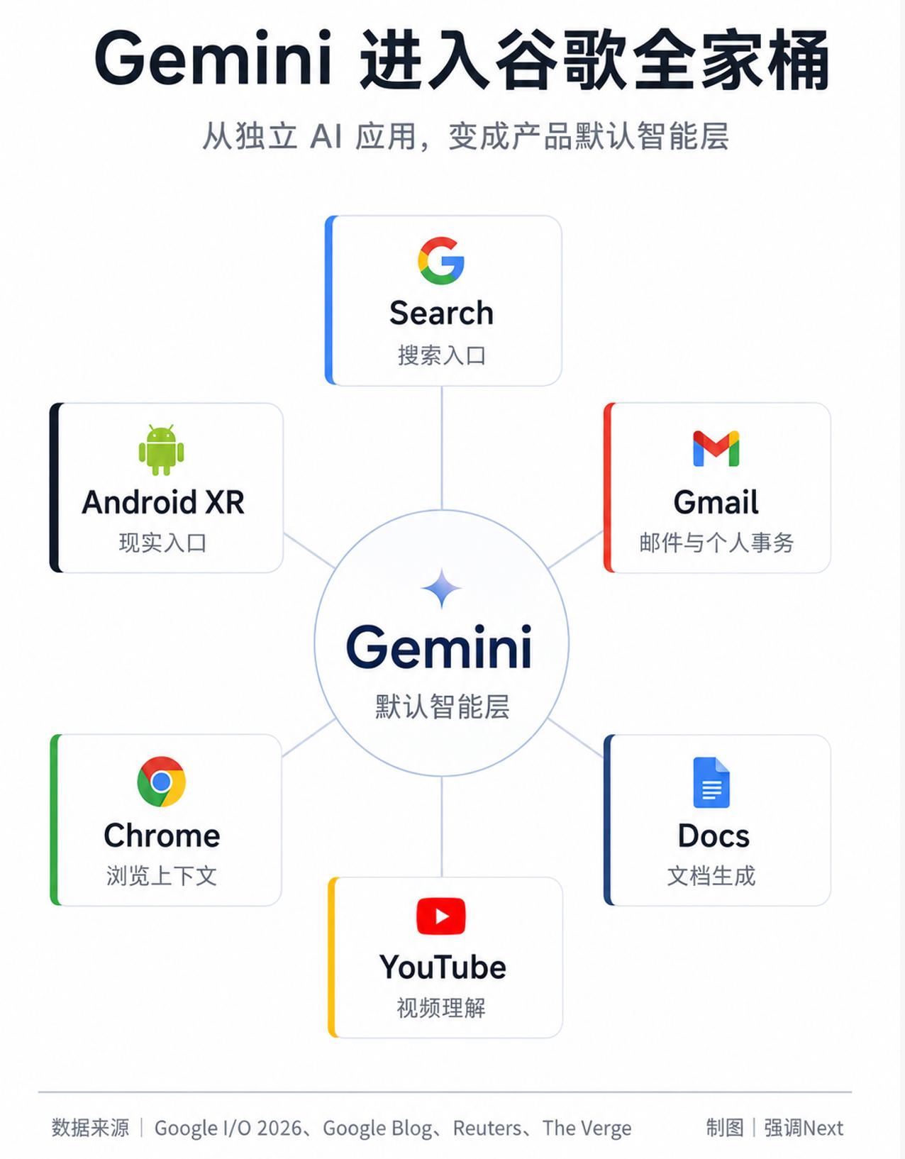 谷歌I/O 2026出招！不再围着ChatGPT转，要推Gemini