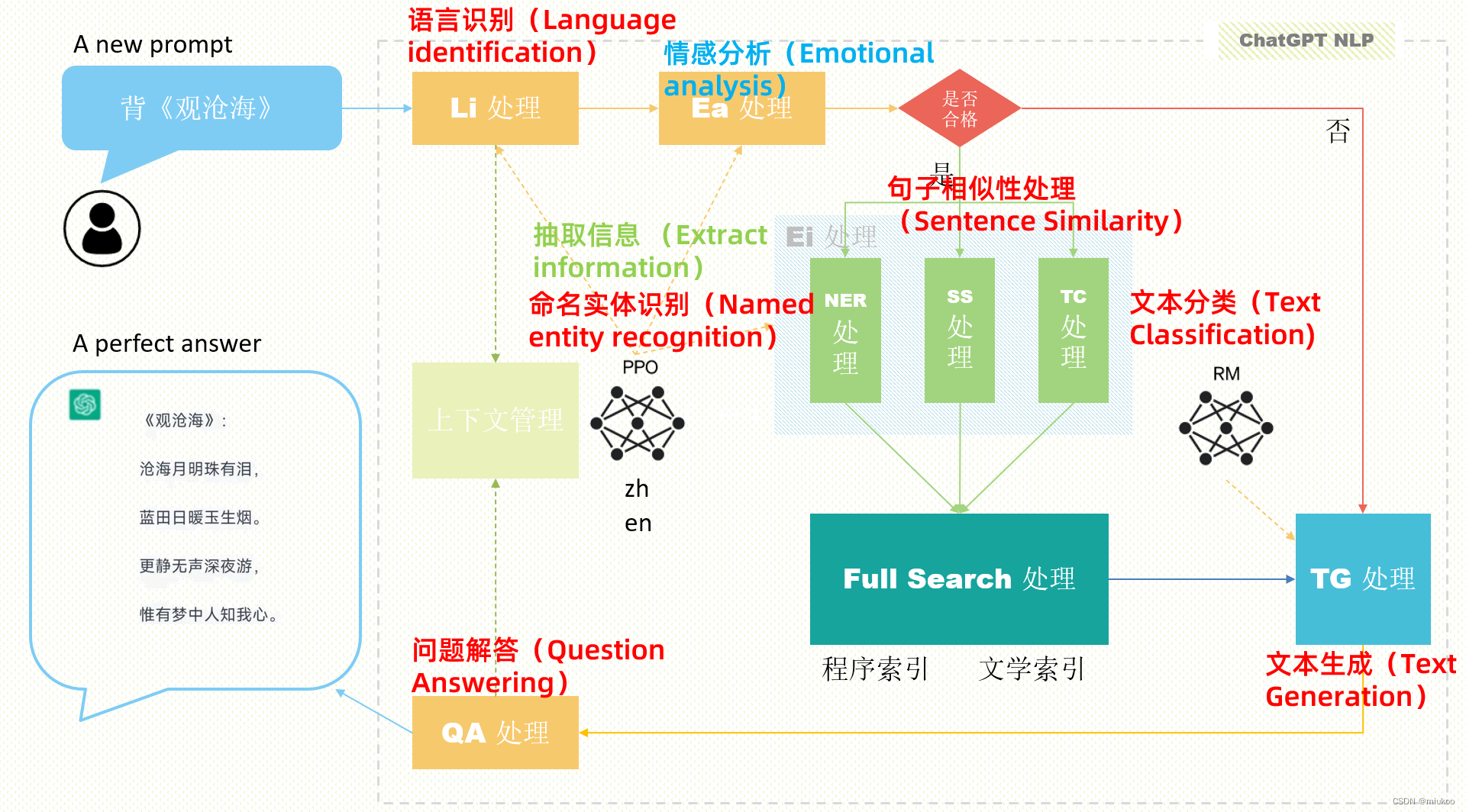 ChatGPT被下架仍值得学:49种场景+代码对接全攻略-第24张图片-开云手机入口官网下载-开云app官方最新下载--V3.6.9 在这里插入图片描述