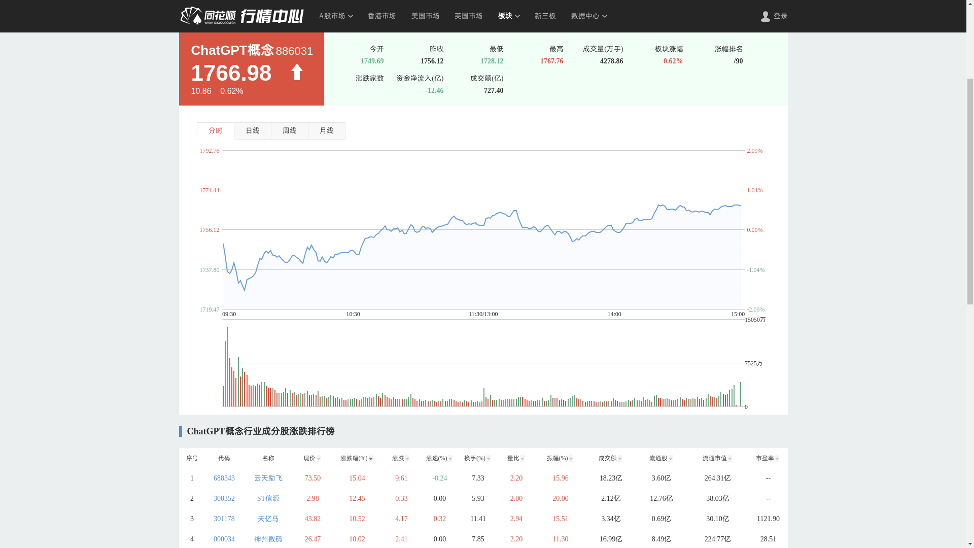 Chat GPT概念股近5日3涨2跌，今日涨幅0.62%跑赢大盘