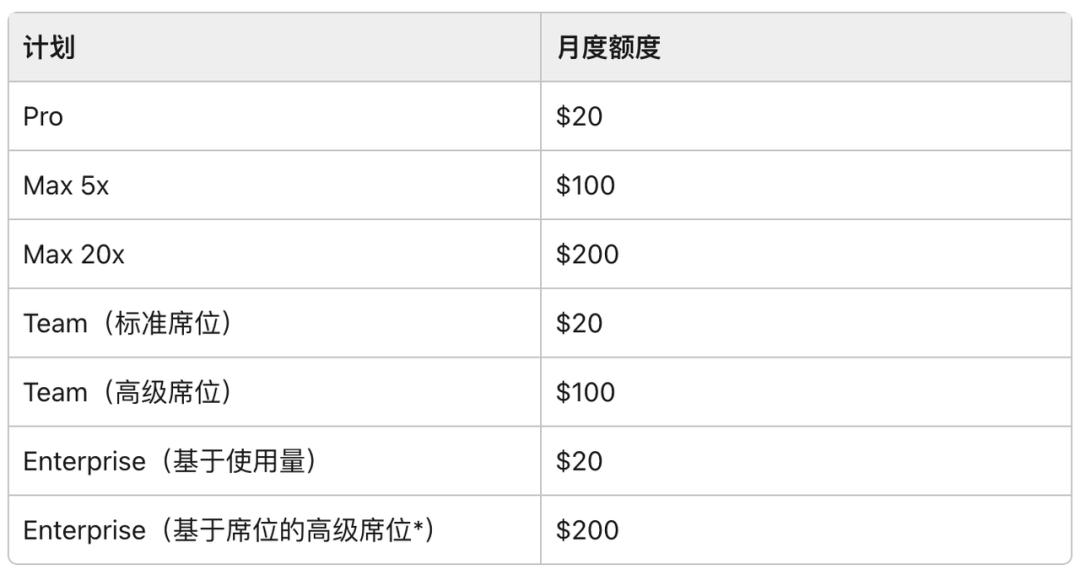 Claude定价漏洞修补，用户月费与Credit变化及影响解析-第5张图片-开云手机入口官网下载-开云app官方最新下载--V3.6.9